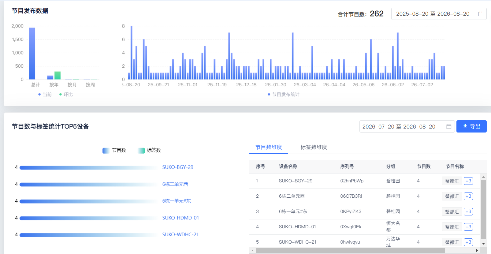 专贝信发节目发布与设备统计界面